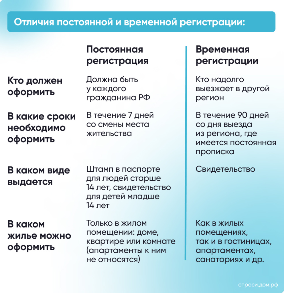 Как прописаться по новому месту жительства: через МФЦ, Госуслуги